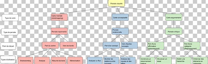 Mind Map Thought Argument PNG, Clipart, Angle, Area, Argument, Being, Concept Free PNG Download