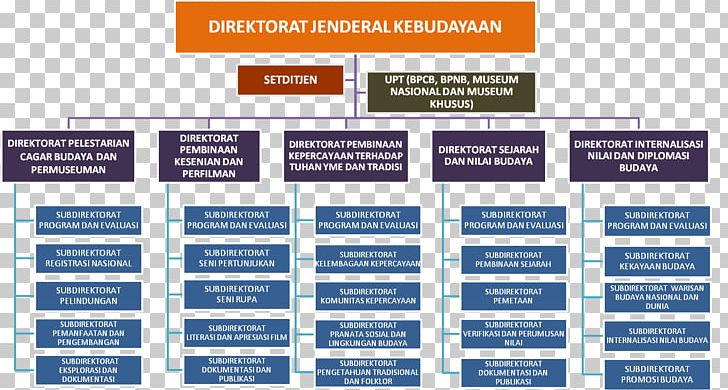 Organization Ministry Of Education And Culture Directorate General Of Culture Indonesia PNG, Clipart, Culture, Indonesia, Kartu Indonesia Pintar, Media, Ministry Of Education And Culture Free PNG Download