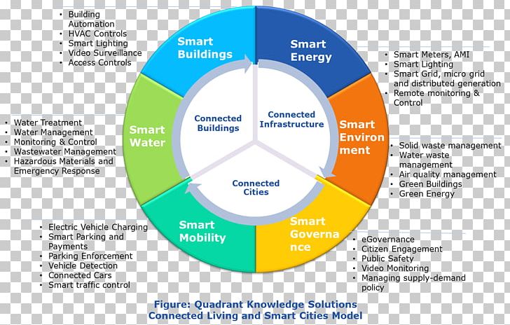 Market Research Smart City Market Analysis PNG, Clipart, Area, Brand, Business, Circle, Diagram Free PNG Download