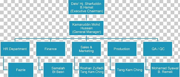 Organizational Chart Business Diagram Advertising PNG, Clipart, Advertising, Angle, Area, Brand, Business Free PNG Download