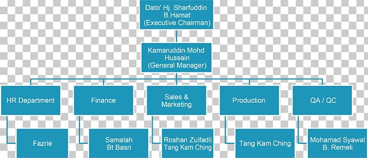 ministry of finance malaysia organisation chart clipart