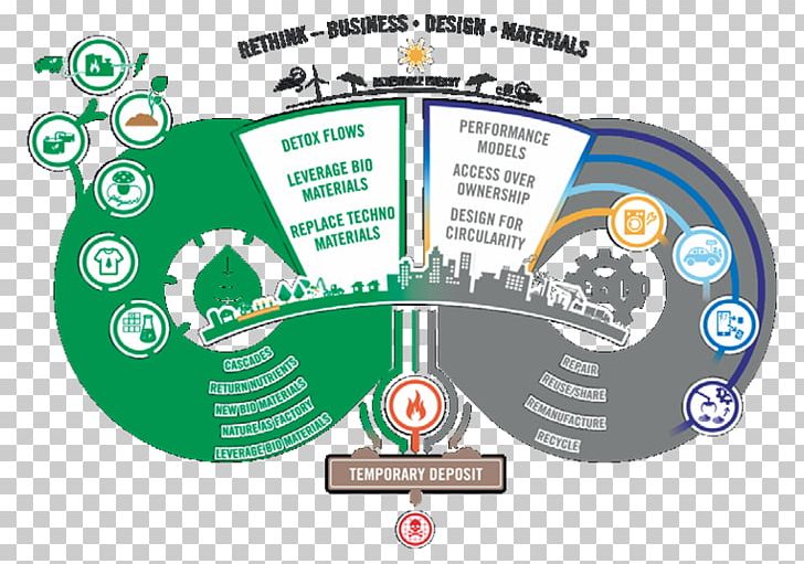 Circular Economy Organization Consumption PNG, Clipart, Area, Brand, Business, Business Model, Business Process Free PNG Download
