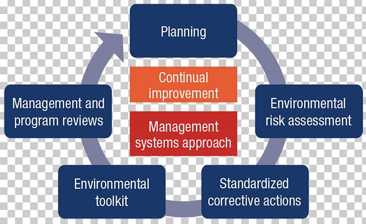 Environmental Management System Continual Improvement Process Sustainability Reporting PNG, Clipart, Business, Communication, Environmental Planning, Environmental Resource Management, Logo Free PNG Download