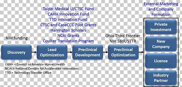 Biomedical Research Medicine Organization Health Technology Transfer PNG, Clipart, Blue, Business, Innovation, Material, Medical Care Free PNG Download