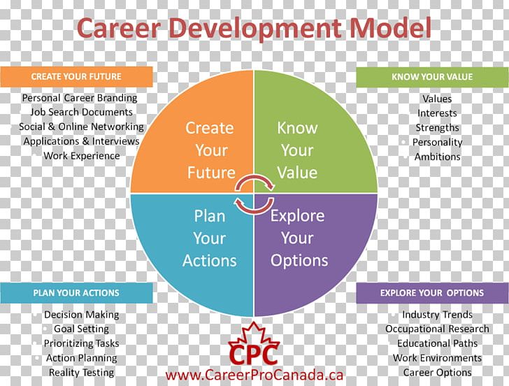 Career Development Career Management Personal Development Planning PNG, Clipart, Area, Brand, Career, Career Development, Career Management Free PNG Download