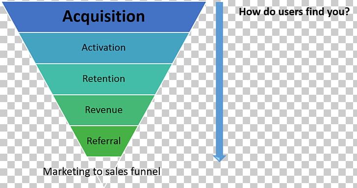 Sales Process Customer Acquisition Management Marketing Conversion Funnel Customer Retention PNG, Clipart, Affiliate Marketing, Angle, Area, Customer, Customer Acquisition Management Free PNG Download
