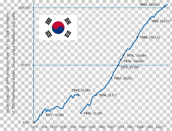 South Korea Miracle On The Han River World Paper Economic Growth PNG, Clipart, Angle, Area, Economic Growth, Economics, Economy Free PNG Download