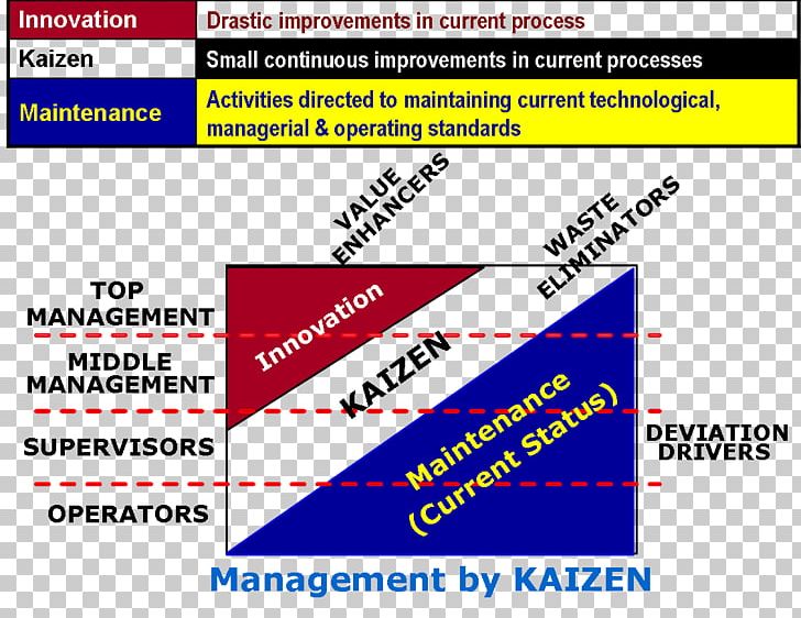 Kaizen Lean Manufacturing Continual Improvement Process Business Process Management PNG, Clipart, Angle, Area, Brand, Business, Business Process Management Free PNG Download