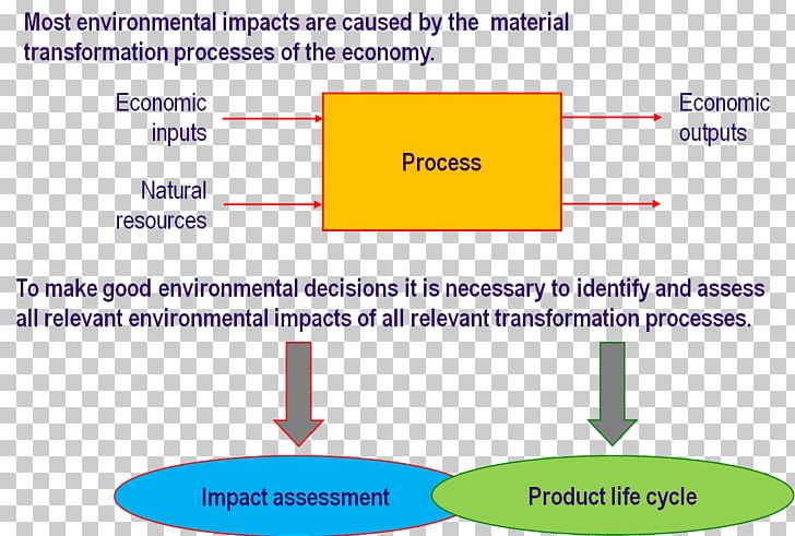 Supply Chain Management Industrial Ecology Essay PNG, Clipart, Angle, Area, Article, Ecology, Environmental Issue Free PNG Download