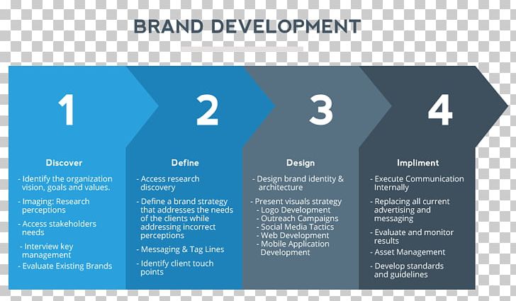 Brand Advertising Business Strategy Marketing PNG, Clipart, Advertising, Brand, Brand Identity, Building, Business Free PNG Download