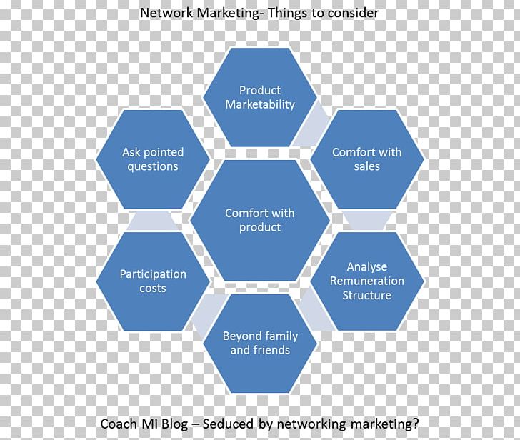 Digital Marketing Marketing Strategy Business Industry PNG, Clipart, Business, Business Process, Communication, Consultant, Diagram Free PNG Download