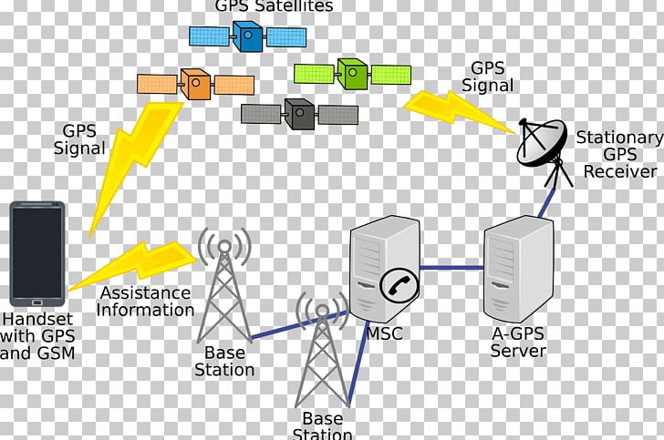 GPS Navigation Systems Global Positioning System Assisted GPS Wikipedia Enhanced GPS PNG, Clipart, Angle, Assisted Gps, Cable, Communication, Diagram Free PNG Download