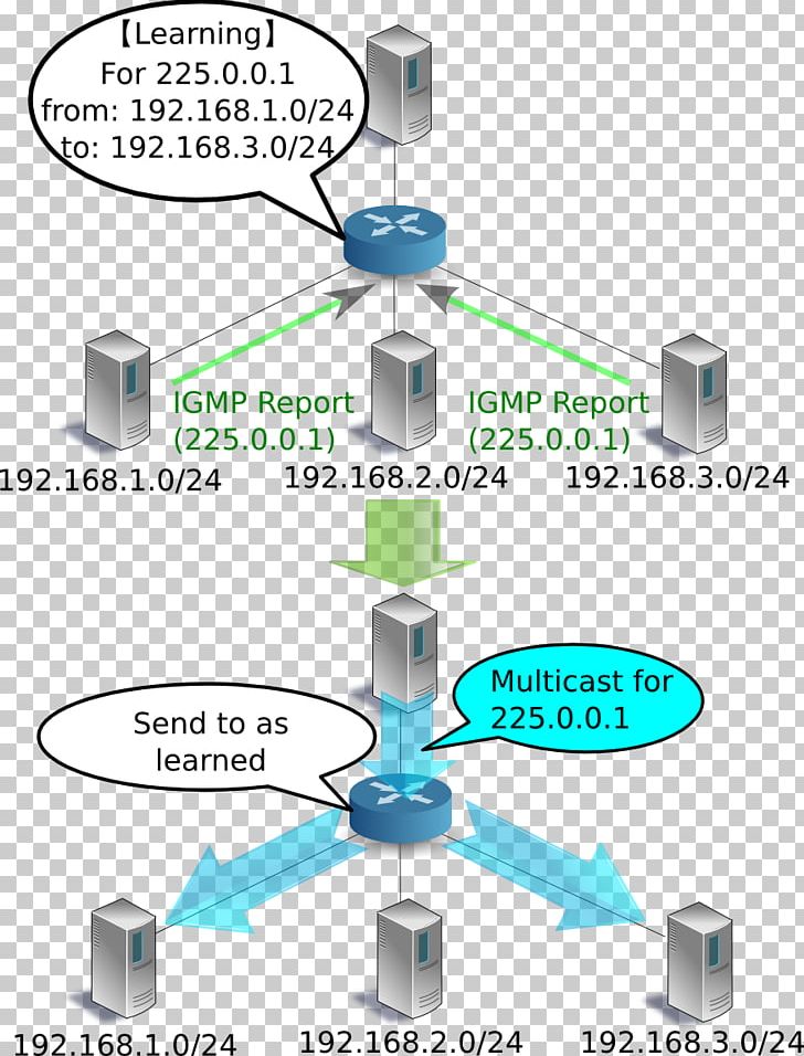 Computer Network Internet Group Management Protocol Multicast Subnetwork Network Packet PNG, Clipart, Angle, Computer Network, Diagram, Electronics Accessory, Ethernet Hub Free PNG Download