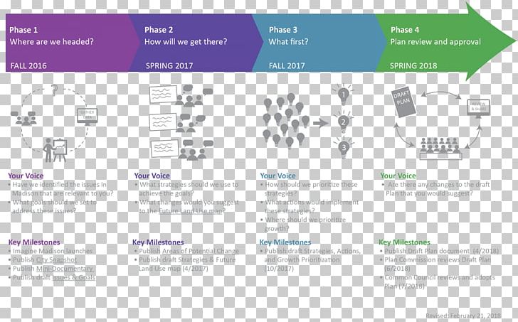 Plan Timeline Project Management Organization PNG, Clipart, Brand, Business, Business Plan, Business Process, Diagram Free PNG Download