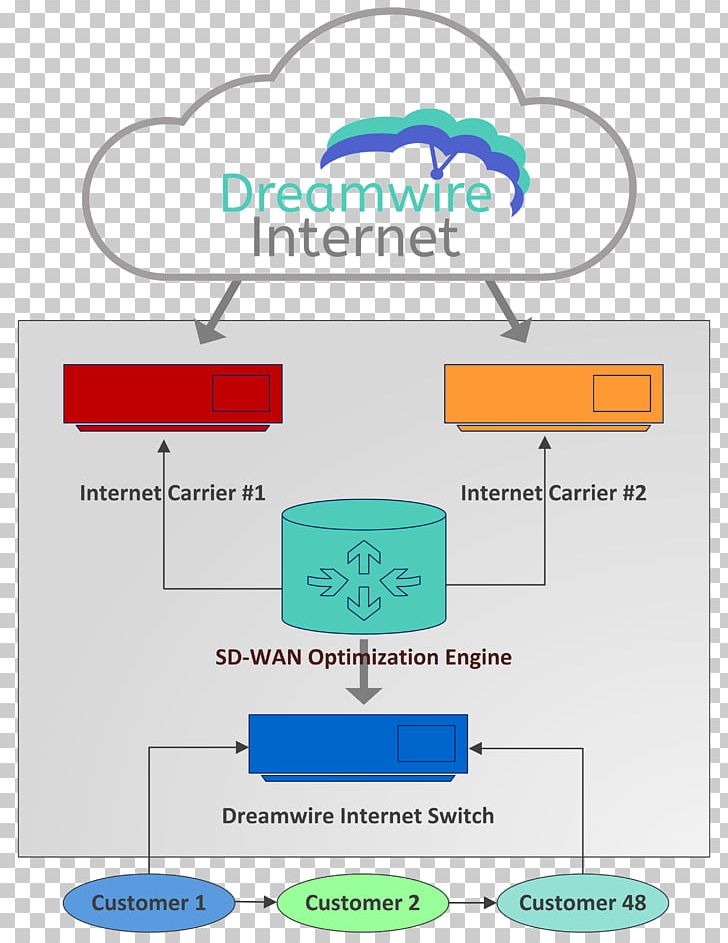 SD-WAN Wide Area Network Internet Cloud Computing Carrier Cloud PNG, Clipart, Angle, Area, Cloud Computing, Communication, Computer Network Free PNG Download