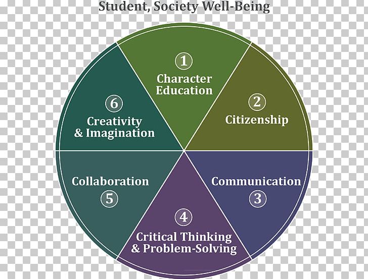 21st Century Skills Education Learning Student PNG, Clipart, Brand, Critical Thinking, Education, Educational Leadership, Four Cs Of 21st Century Learning Free PNG Download