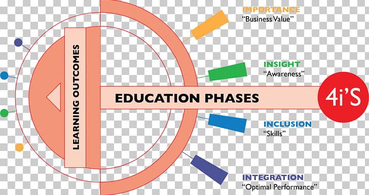 Inclusion Education Blended Learning Skill PNG, Clipart, Analytics, Area, Blended Learning, Brand, Carpenter Free PNG Download
