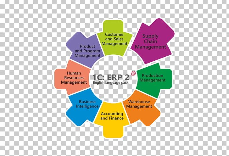 Enterprise Resource Planning Logo Brand Design Diagram PNG, Clipart, Area, Behavior, Brand, Communication, Diagram Free PNG Download