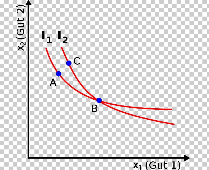 Indifference Curve Preference Microeconomics Transitive Relation PNG, Clipart, Angle, Area, Circle, Consumer Choice, Curve Free PNG Download