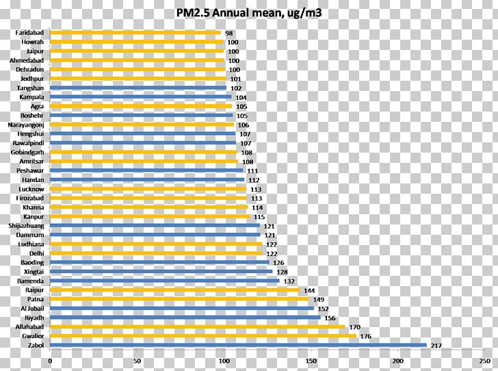Raipur Allahabad Gwalior Air Pollution PNG, Clipart, Air Pollution, Allahabad, Angle, Area, Blue Free PNG Download
