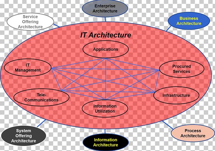 Diagram Capability Management In Business Enterprise Architecture Information Technology PNG, Clipart, Business, Business Architecture, Capability, Capability Management, Information Technology Free PNG Download