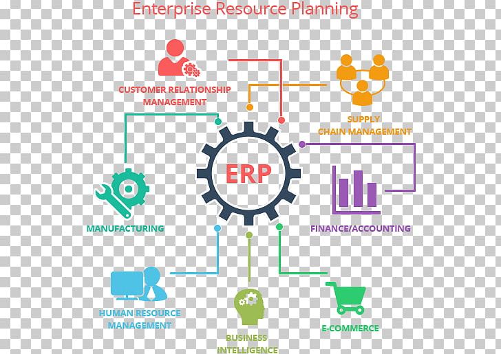 Enterprise Resource Planning ERPNext Application Software Company Business Process PNG, Clipart, Area, Brand, Business Process, Communication, Company Free PNG Download