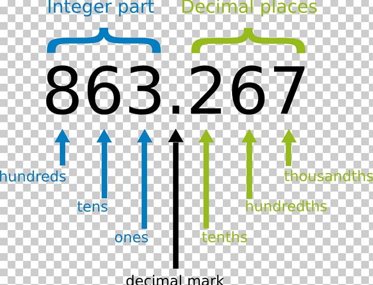 Decimal Fraction Number Hundredth Mathematics PNG, Clipart, Angle, Area, Article, Blue, Brand Free PNG Download