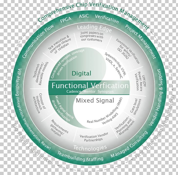 Synopsys Formal Verification NASDAQ:SNPS Business Universal Verification Methodology PNG, Clipart, Brand, Business, Circle, Diagram, Formal Verification Free PNG Download