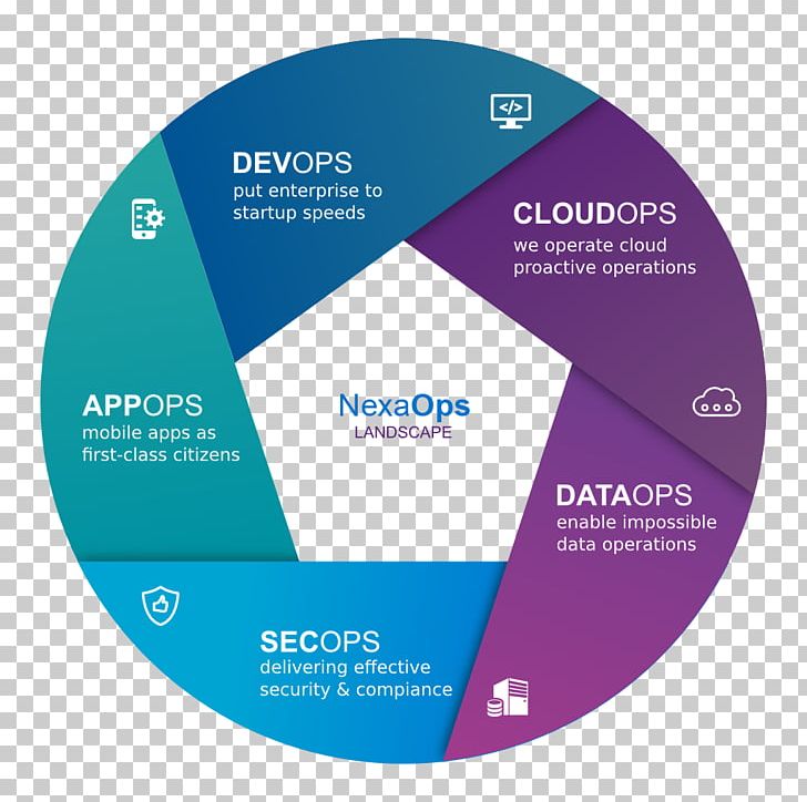 Managed Services DataOps IT-Dienstleistung DevOps PNG, Clipart, Big Data, Blind Men And An Elephant, Brand, Cloud Computing, Communication Free PNG Download