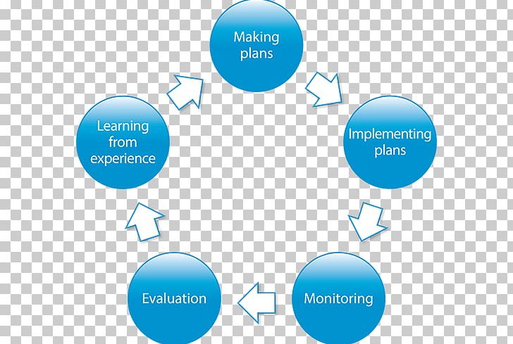 Planning Monitoring And Evaluation Project PNG, Clipart, Action Plan, Area, Brand, Child, Communication Free PNG Download