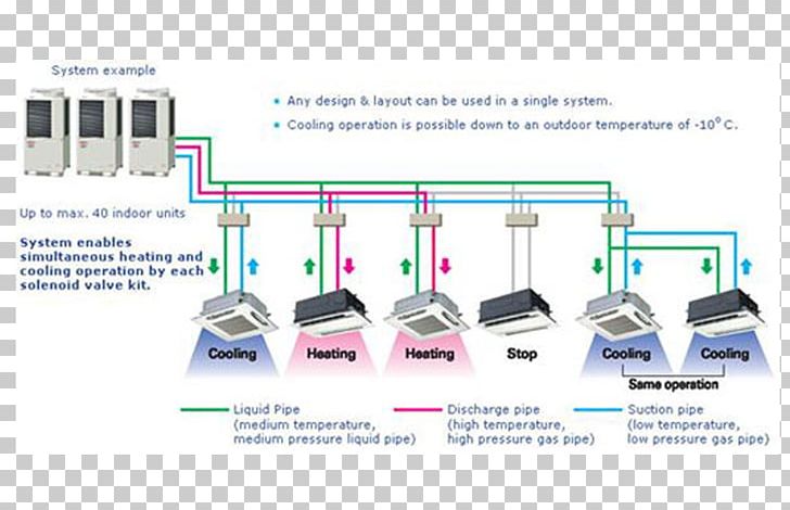 Variable Refrigerant Flow Air Conditioning HVAC Control System Daikin PNG, Clipart, Air Conditioning, Angle, Architectural Engineering, Central Heating, Condenser Free PNG Download