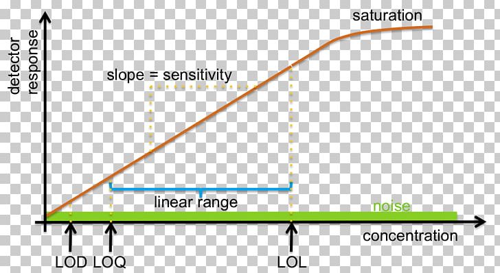 Detection Limit Calibration Curve Blank PNG, Clipart, Angle, Area, Blank, Calculation, Calibration Free PNG Download
