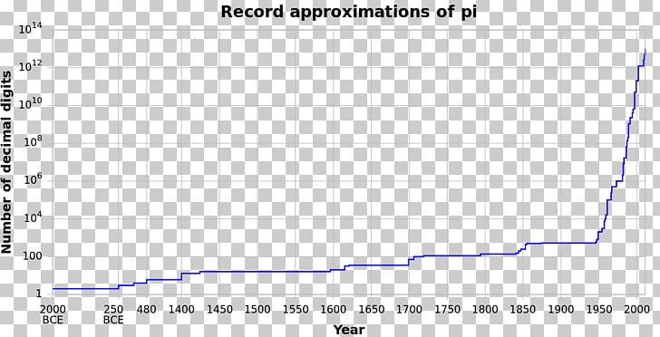 A History Of Pi Approximations Of π Pi Day PNG, Clipart, Angle, Approximation, Area, Calculation, Desimaaliluku Free PNG Download