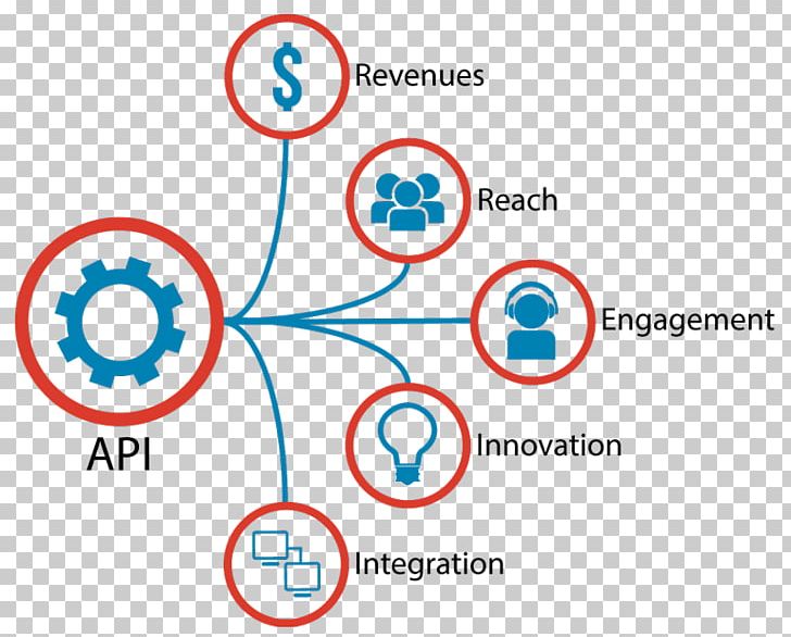 Application Programming Interface Open API Web API Company Business Value PNG, Clipart, Angle, Api Management, Application Programming Interface, Area, Brand Free PNG Download