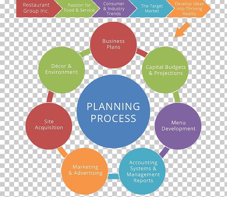 Business Plan Restaurant Concept Software Development PNG, Clipart, Business, Business Plan, Communication, Concept, Concept Map Free PNG Download