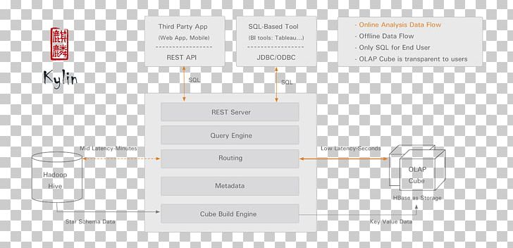 Apache Kylin Apache Software Foundation Open-source Software Online Analytical Processing Big Data PNG, Clipart, Apache Hadoop, Apache Hbase, Apache Http Server, Apache Kylin, Apache Software Foundation Free PNG Download