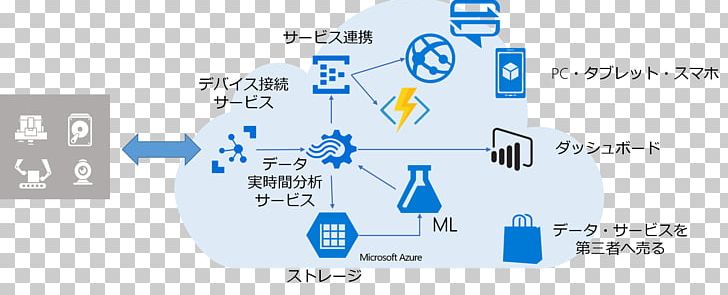 Microsoft Azure Azure IoT Internet Of Things Cloud Computing PNG, Clipart, Angle, Azure Iot, Best Practices, Brand, Circuit Component Free PNG Download
