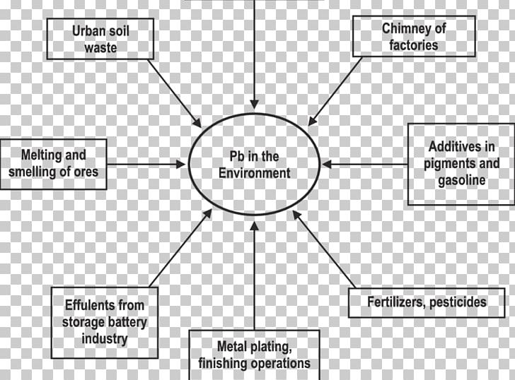 Lead Pollution Natural Environment Pollutant Eutectic System PNG, Clipart, Angle, Black And White, Brand, Chemical Element, Circle Free PNG Download
