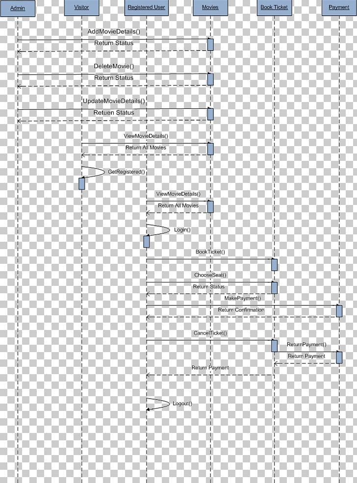 Sequence Diagram Ticket Use Case Diagram Cinema PNG, Clipart, Angle, Area, Cinema, Computer Reservation System, Diagram Free PNG Download