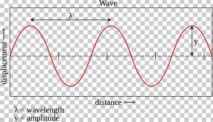 Wavelength Amplitude Sine Wave Frequency PNG, Clipart, Acoustic Phonetics, Acoustics, Amplitude, Angle, Area Free PNG Download