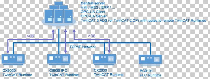 Open Platform Communications OPC Unified Architecture Computer Servers OPC Foundation Client PNG, Clipart, Angle, Area, Brand, Central, Client Free PNG Download