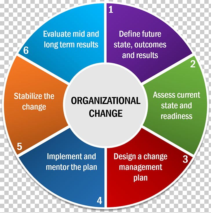 Organizational Culture Change Management Planning Process PNG, Clipart, Area, Brand, Business Process, Change Management, Circle Free PNG Download