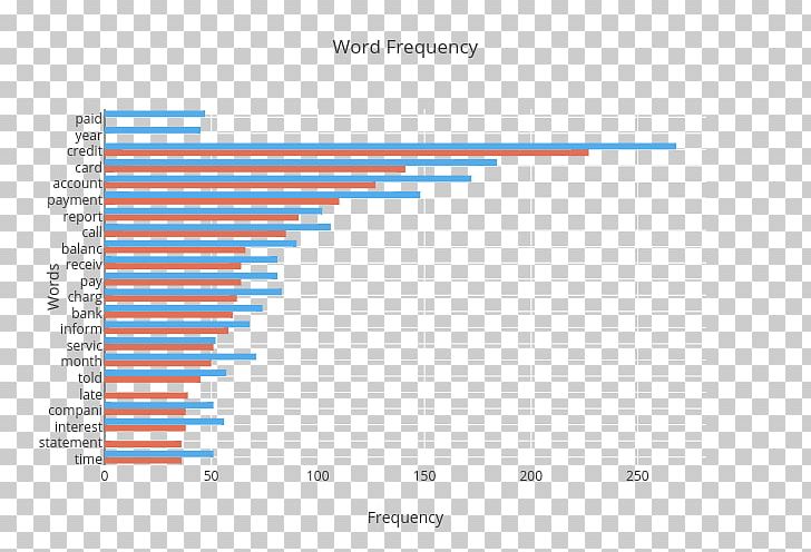 Bar Chart Diagram Word Lists By Frequency PNG, Clipart, Angle, Area, Bar Chart, Blue, Brand Free PNG Download