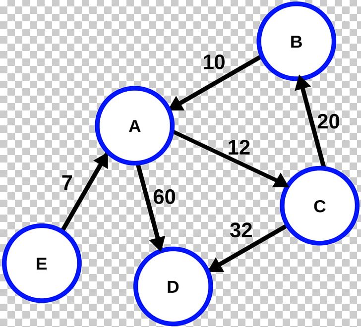 Directed Graph Aresta Vertex Adjacency Matrix PNG, Clipart, Adjacency Matrix, Algorithm, Angle, Area, Aresta Free PNG Download