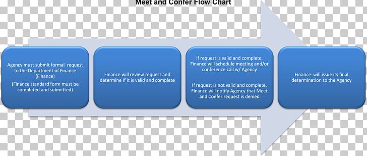 Flowchart Process Flow Diagram Organization Business Process PNG, Clipart, Blue, Brand, Budget, Business, Business Process Management Free PNG Download