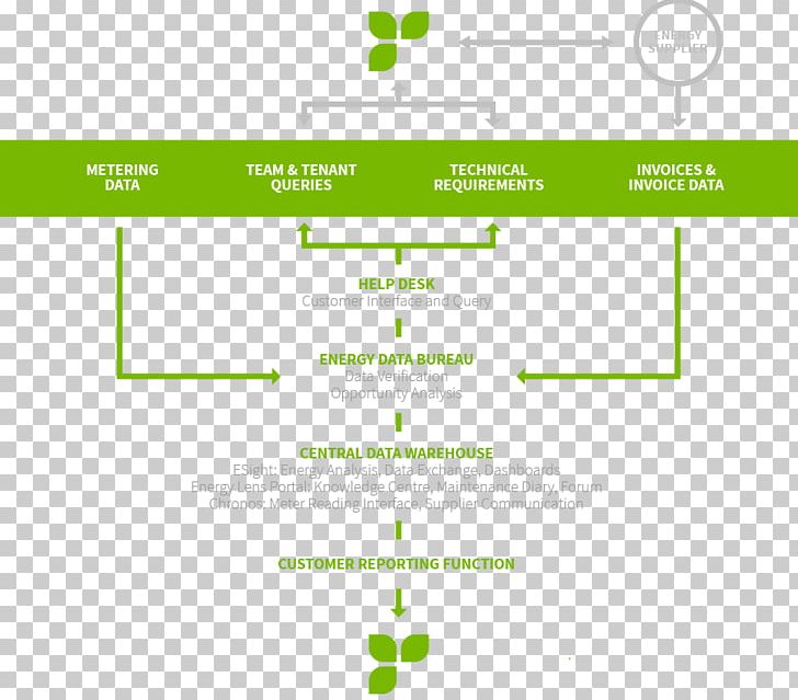 Consultant Management Flow Diagram Data Brand PNG, Clipart, Area, Brand, Consultant, Cost Reduction, Customer Free PNG Download