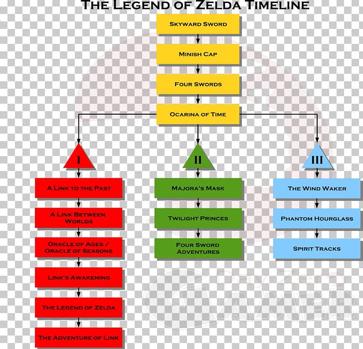The Legend Of Zelda: A Link Between Worlds The Legend Of Zelda: Hyrule Historia Video Game Timeline PNG, Clipart, Angle, Area, Brand, Characters Of The Legend Of Zelda, Legend Of Zelda Hyrule Historia Free PNG Download