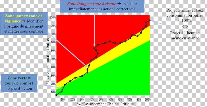 Critical Chain Project Management Gantt Chart Planning PNG, Clipart, Angle, Area, Buffer, Chart, Concept Free PNG Download