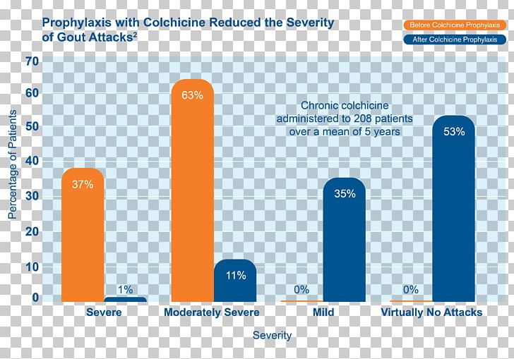 Rheumatoid Arthritis Colchicine Pharmaceutical Drug Mitigare PNG, Clipart, Adverse Drug Reaction, Allopurinol, Area, Arthritis, Brand Free PNG Download