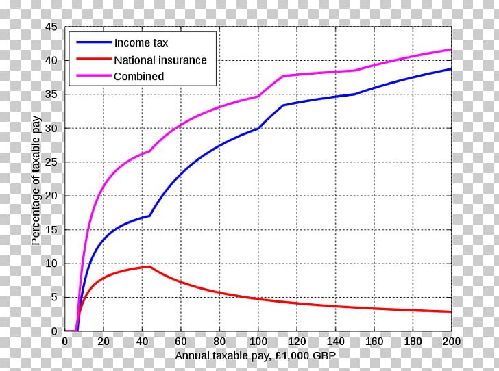 Income Tax Line Angle Point PNG, Clipart, Angle, Area, Circle, Diagram, Income Free PNG Download